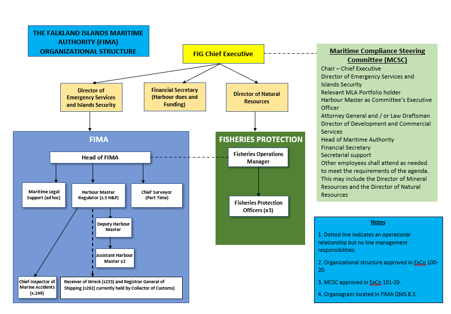 FIMA organisation