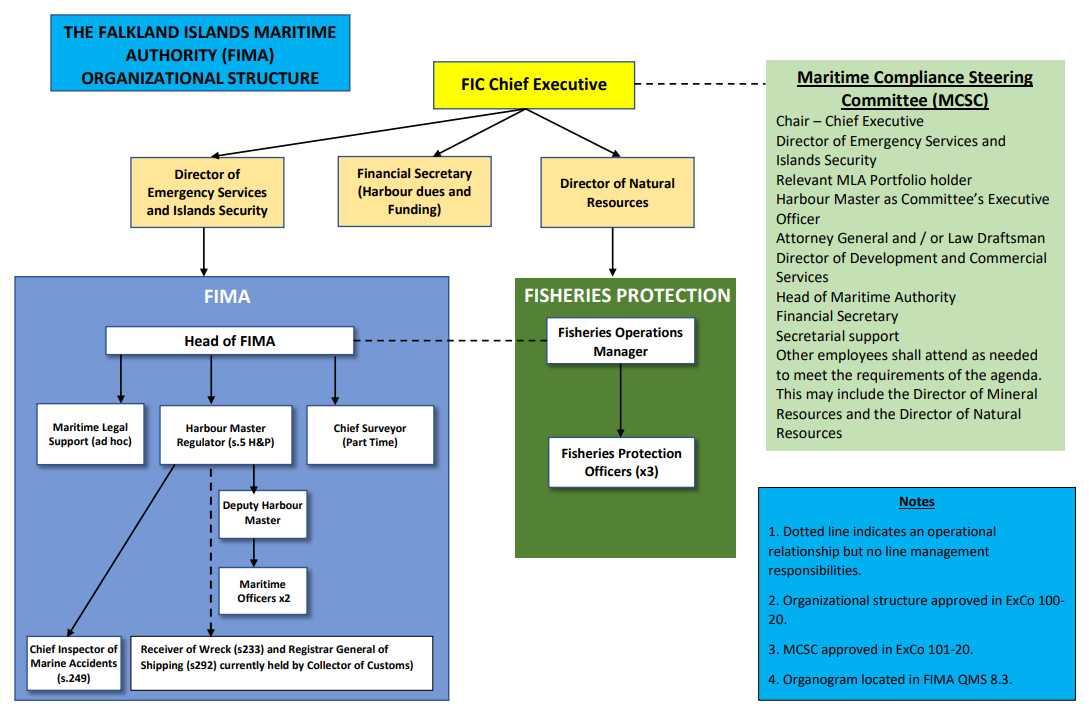 structure of FIMA
