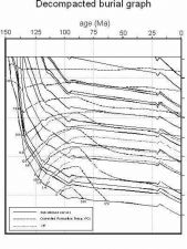 Fig 6. Decompacted burial graph and heat flow