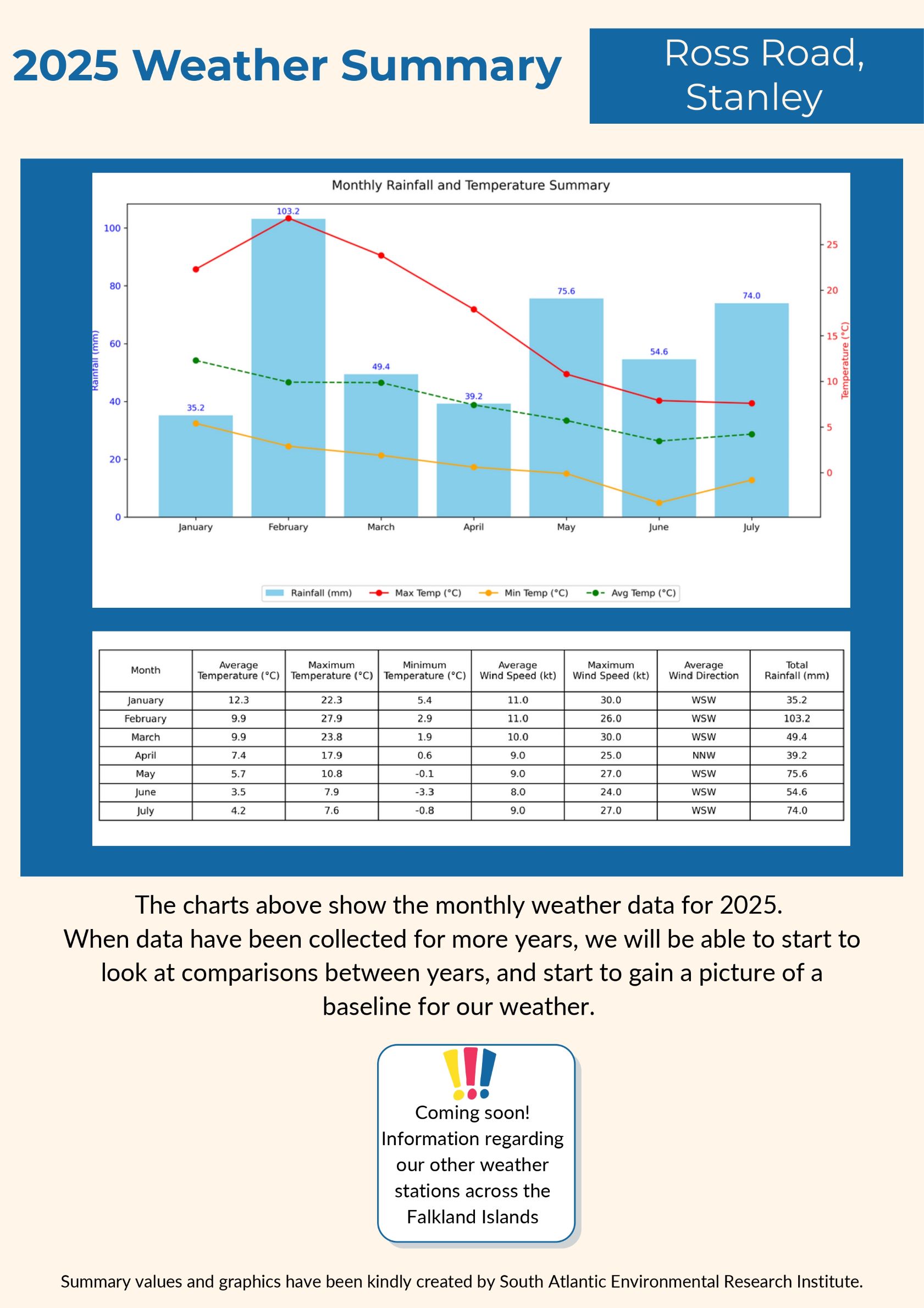 2 Jan July 2025 Weather summary 2 page 0001